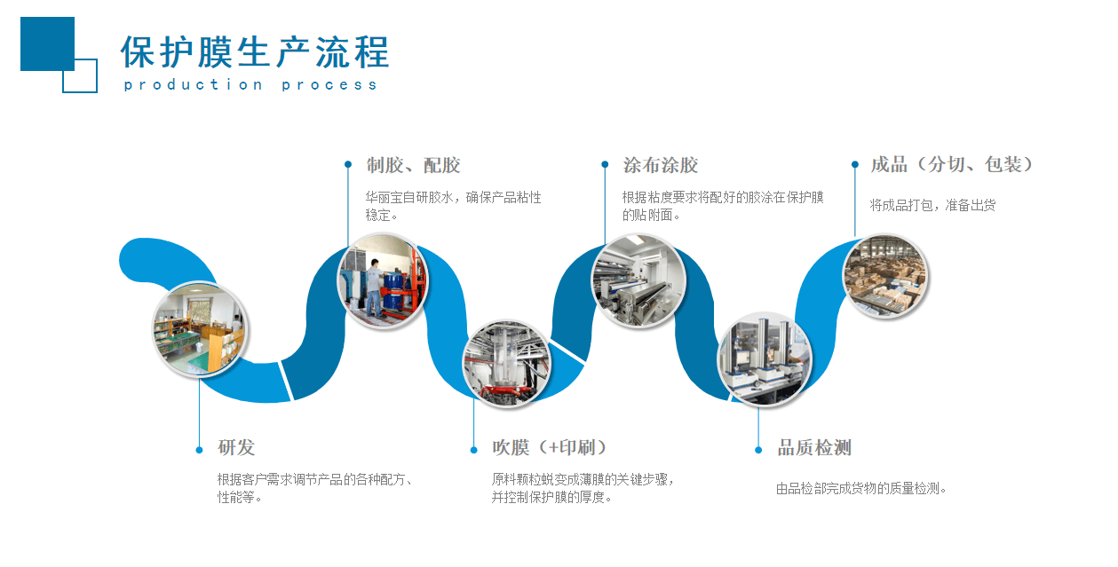 华丽宝保护膜生产流程